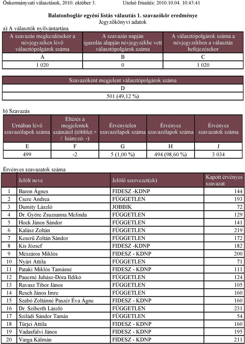 érvényes 1 Baron Ágnes FIESZ -KNP 144 2 Csere Andrea FÜGGETLEN 193 3 umity László JOBBIK 72 4 r.