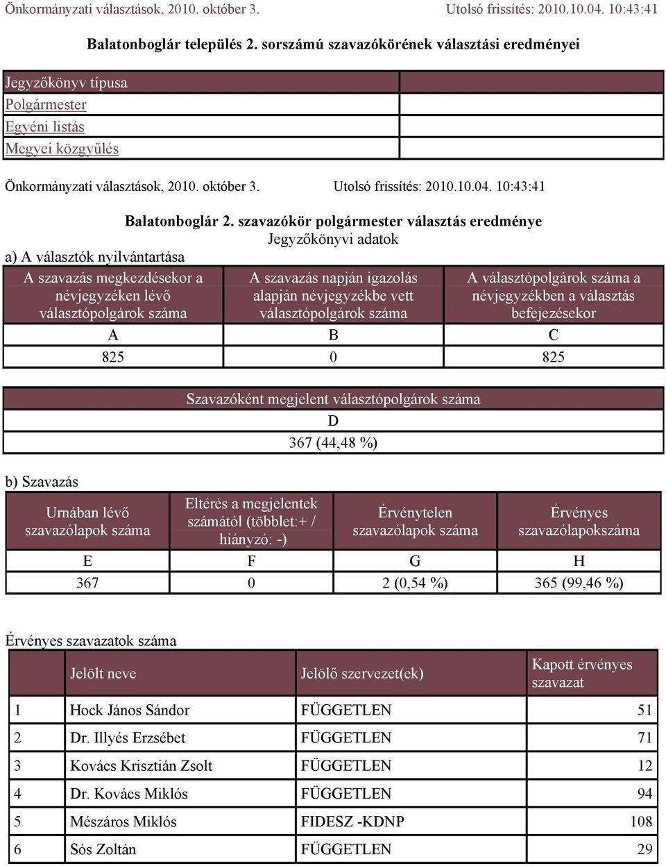 sorszámú szavazókörének választási eredményei  10:43:41 Balatonboglár 2.