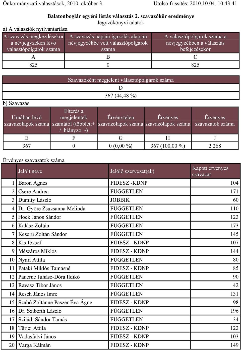 268 Kapott érvényes 1 Baron Ágnes FIESZ -KNP 104 2 Csere Andrea FÜGGETLEN 171 3 umity László JOBBIK 60 4 r.