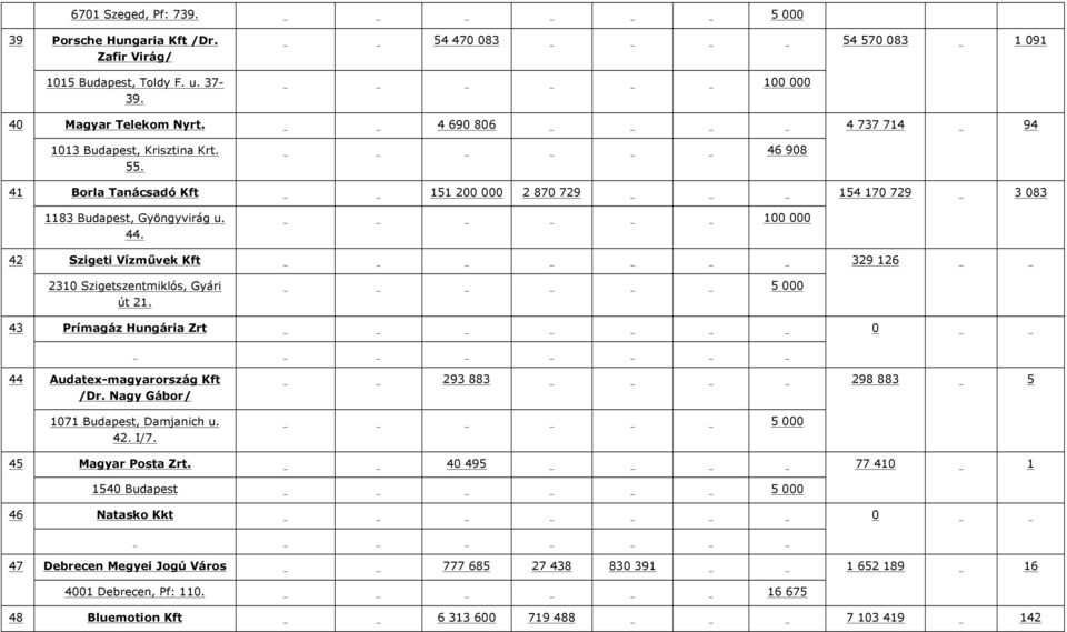 100 000 42 Szigeti Vízművek Kft 329 126 2310 Szigetszentmiklós, Gyári út 21. 43 Prímagáz Hungária Zrt 0 44 Audatex-magyarország Kft /Dr. Nagy Gábor/ 1071 Budapest, Damjanich u. 42. I/7.