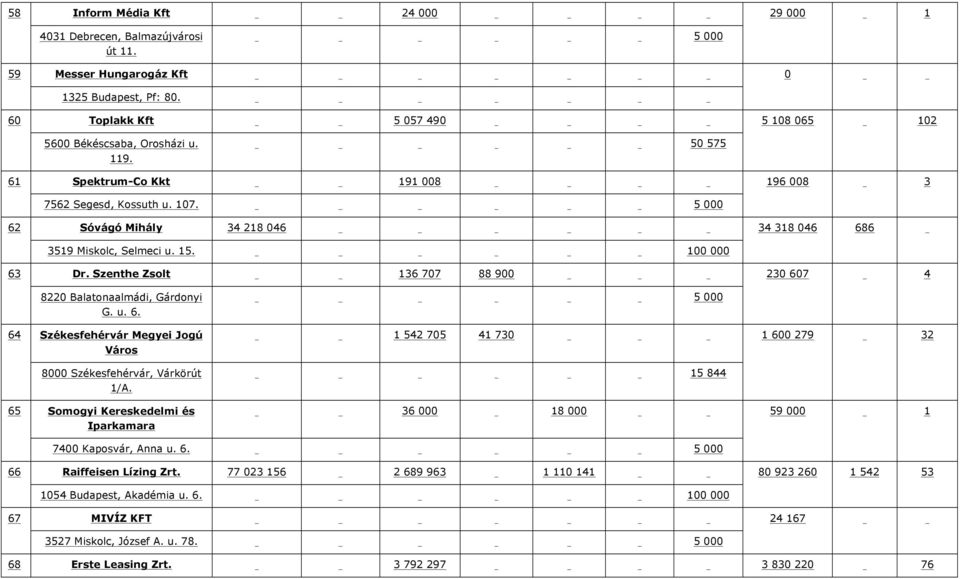 Szenthe Zsolt 136 707 88 900 230 607 4 8220 Balatonaalmádi, Gárdonyi G. u. 6. 64 Székesfehérvár Megyei Jogú Város 8000 Székesfehérvár, Várkörút 1/A.