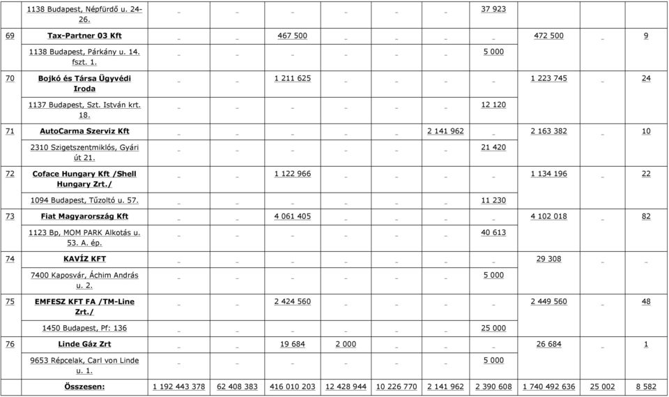 / 21 420 1 122 966 1 134 196 22 1094 Budapest, Tűzoltó u. 57. 11 230 73 Fiat Magyarország Kft 4 061 405 4 102 018 82 1123 Bp, MOM PARK Alkotás u. 53. A. ép.