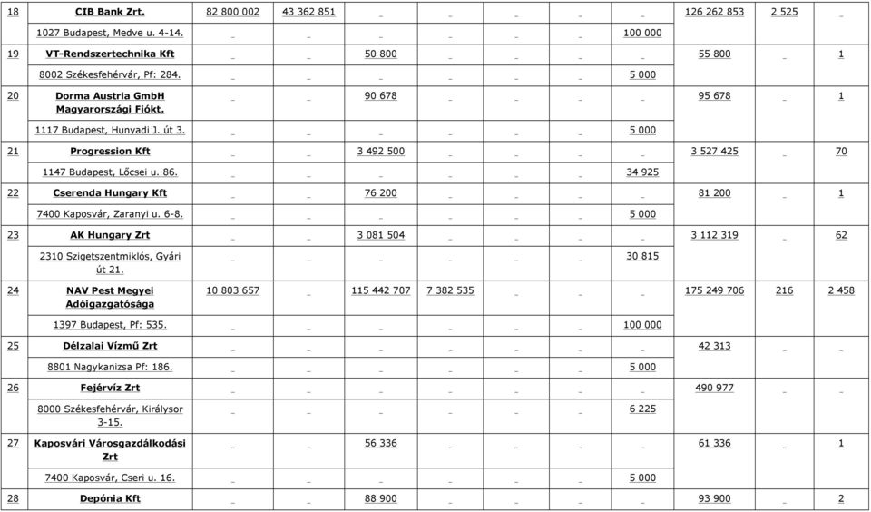 34 925 22 Cserenda Hungary Kft 76 200 81 200 1 7400 Kaposvár, Zaranyi u. 6-8. 23 AK Hungary Zrt 3 081 504 3 112 319 62 2310 Szigetszentmiklós, Gyári út 21.