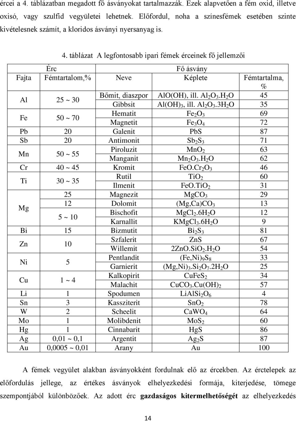 táblázat A legfontosabb ipari fémek érceinek fő jellemzői Érc Fő ásvány Fajta Fémtartalom,% Neve Képlete Fémtartalma, % Al 25 ~ 30 Bőmit, diaszpor Gibbsit AlO(OH), ill. Al 2 O 3.H 2 O Al(OH) 3, ill.