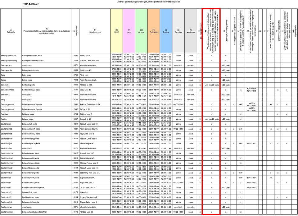 nem közl. 20 kg-ig Bakonytamási Bakonytamási posta 8555 Petőfi utca 48. Baks Baks posta 6768 Fő út 100. Baksa Baksa posta 7834 Petőfi Sándor utca 3.