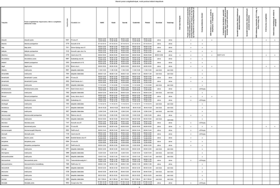 08:00-16:00 08:00-16:00 08:00-16:00 08:00-16:00 08:00-16:00 zárva x x x x 53/571-213 x x Alcsútdoboz Alcsútdoboz posta 8087 Szabadság utca 95. Aldebrő Aldebrő postapartner 3353 Grassalkovich út 10.