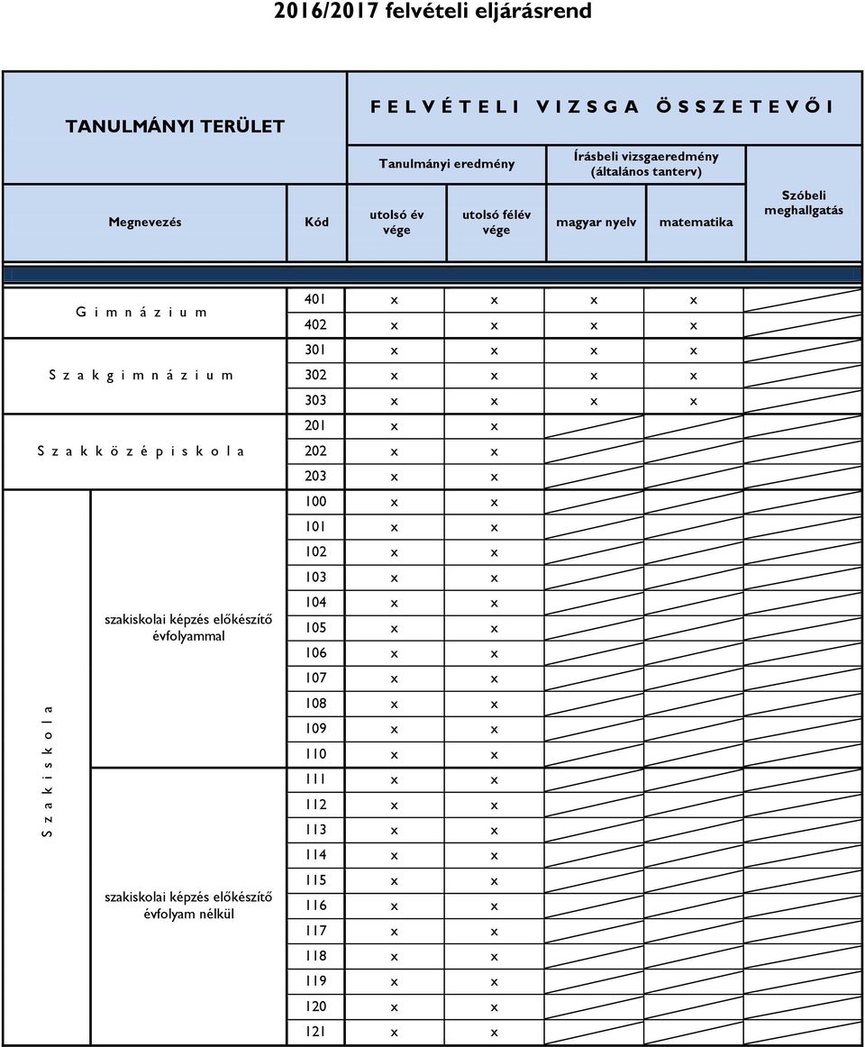 i s k o l a szakiskolai képzés előkészítő évfolyammal szakiskolai képzés előkészítő évfolyam nélkül 401 x x x x 402 x x x x 301 x x x x 302 x x x x 303 x x x x 201 x x 202 x