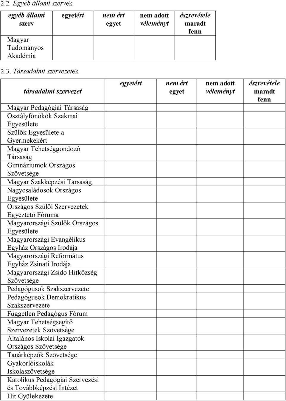 Szövetsége Magyar Szakképzési Társaság Nagycsaládosok Országos Egyesülete Országos Szülői Szervezetek Egyeztető Fóruma Magyarországi Szülők Országos Egyesülete Magyarországi Evangélikus Egyház