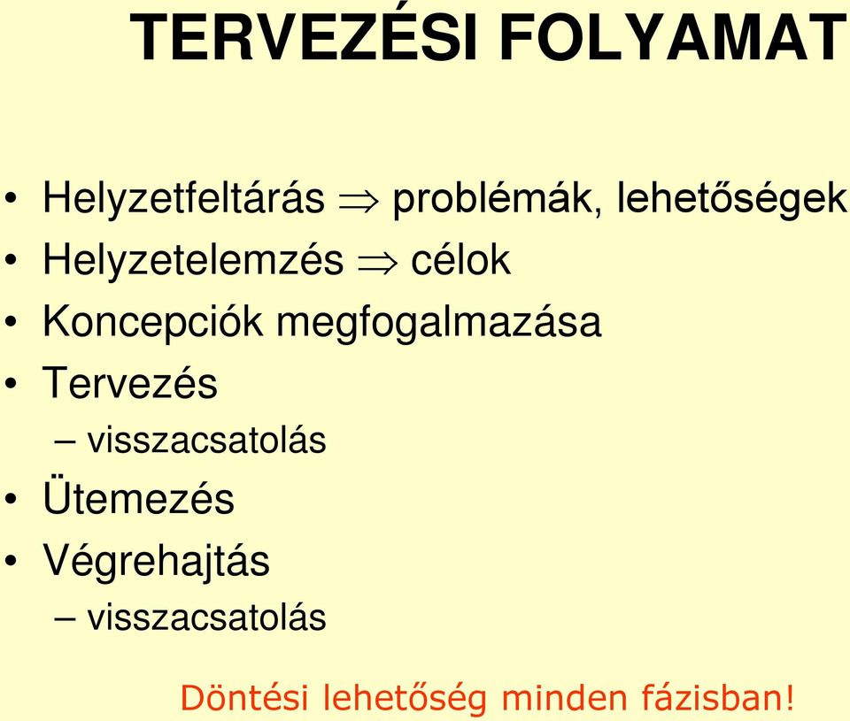 megfogalmazása Tervezés visszacsatolás Ütemezés