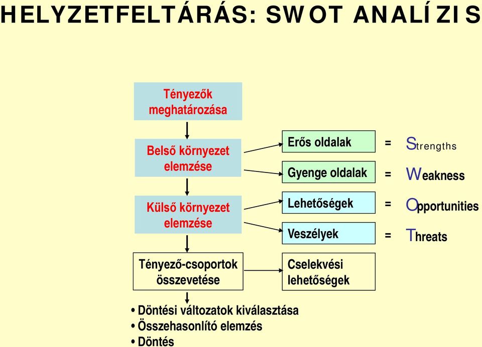 Lehetőségek Veszélyek = = Opportunities Threats Tényező-csoportok összevetése