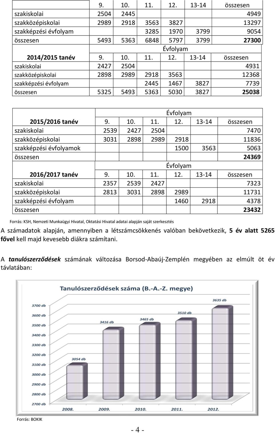 2014/2015 tanév szakiskolai 2427 2504 4931 szakközépiskolai 2898 2989 2918 3563 12368 szakképzési évfolyam 2445 1467 3827 7739 összesen 5325 5493 5363 5030 3827 25038 Évfolyam 2015/2016 tanév  13-14