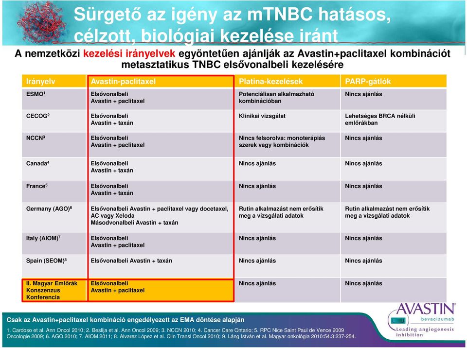 taxán Klinikai vizsgálat Lehetséges BRCA nélküli emlőrákban NCCN 3 Elsővonalbeli Avastin + paclitaxel Nincs felsorolva: monoterápiás szerek vagy kombinációk Nincs ajánlás Canada 4 Elsővonalbeli