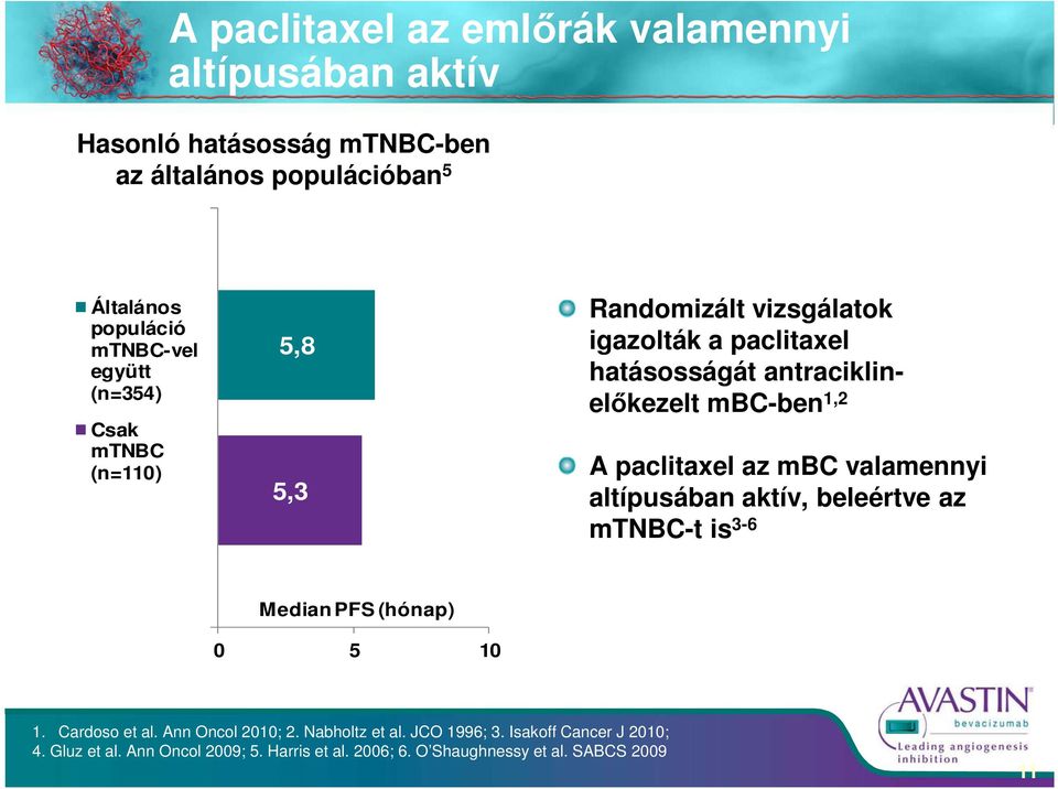 paclitaxel az mbc valamennyi altípusában aktív, beleértve az mtnbc-t is 3-6 Median PFS (hónap) 0 5 10 1. Cardoso et al. Ann Oncol 2010; 2.