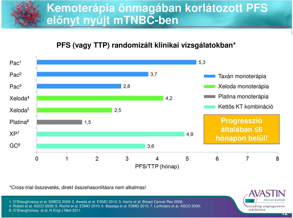 *Cross-trial összevetés, direkt összehasonlításra nem alkalmas! 1. O Shaughnessy et al. SABCS 2009; 2. Awada et al. ESMO 2010; 3. Harris et al.