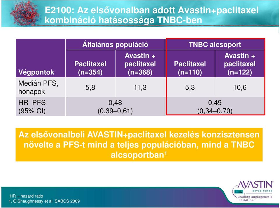 paclitaxel (n=122) 5,8 11,3 5,3 10,6 0,48 (0,39 0,61) 0,49 (0,34 0,70) Az elsővonalbeli AVASTIN+paclitaxel kezelés