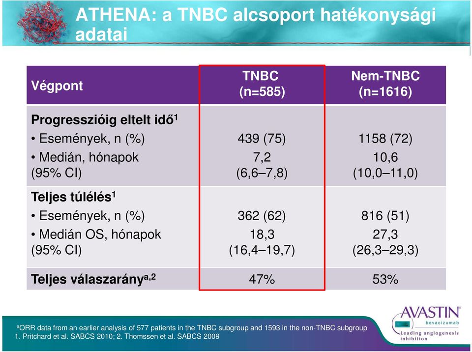 (n=1616) 1158 (72) 10,6 (10,0 11,0) 816 (51) 27,3 (26,3 29,3) Teljes válaszarány a,2 47% 53% a ORR data from an earlier analysis