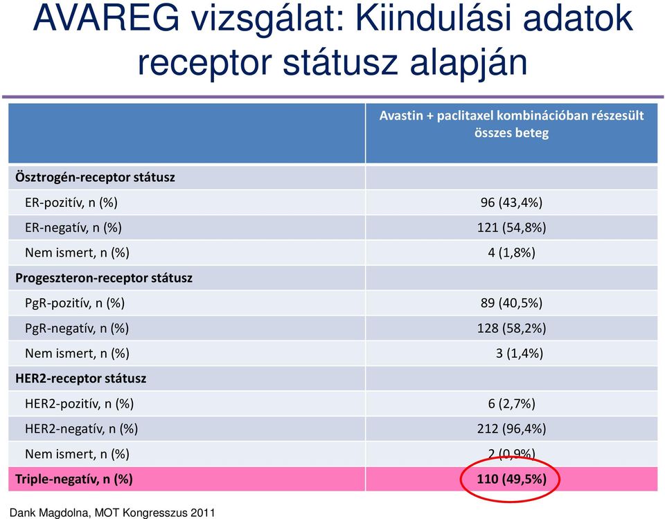 Progeszteron-receptor státusz PgR-pozitív, n (%) 89 (40,5%) PgR-negatív, n (%) 128 (58,2%) Nem ismert, n (%) 3 (1,4%) HER2-receptor