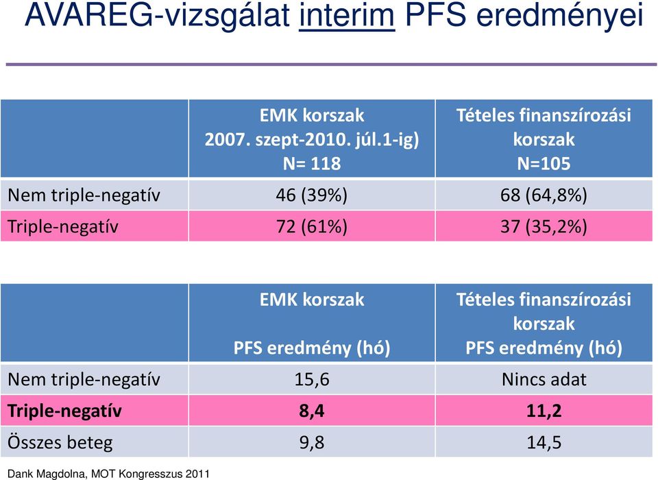 Triple-negatív 72 (61%) 37 (35,2%) EMK korszak PFS eredmény (hó) Tételes finanszírozási korszak