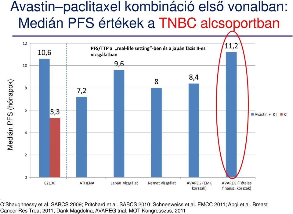 O Shaughnessy et al. SABCS 2009; Pritchard et al. SABCS 2010; Schneeweiss et al.