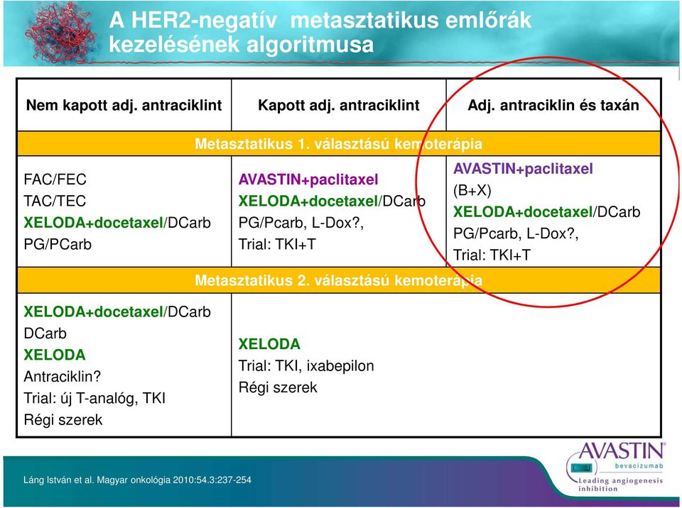 választású kemoterápia FAC/FEC TAC/TEC XELODA+docetaxel/DCarb PG/PCarb AVASTIN+paclitaxel XELODA+docetaxel/DCarb PG/Pcarb, L-Dox?