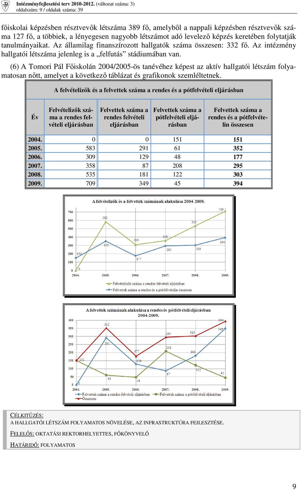 (6) A Tomori Pál Fıiskolán 2004/2005-ös tanévéhez képest az aktív hallgatói létszám folyamatosan nıtt, amelyet a következı táblázat és grafikonok szemléltetnek.