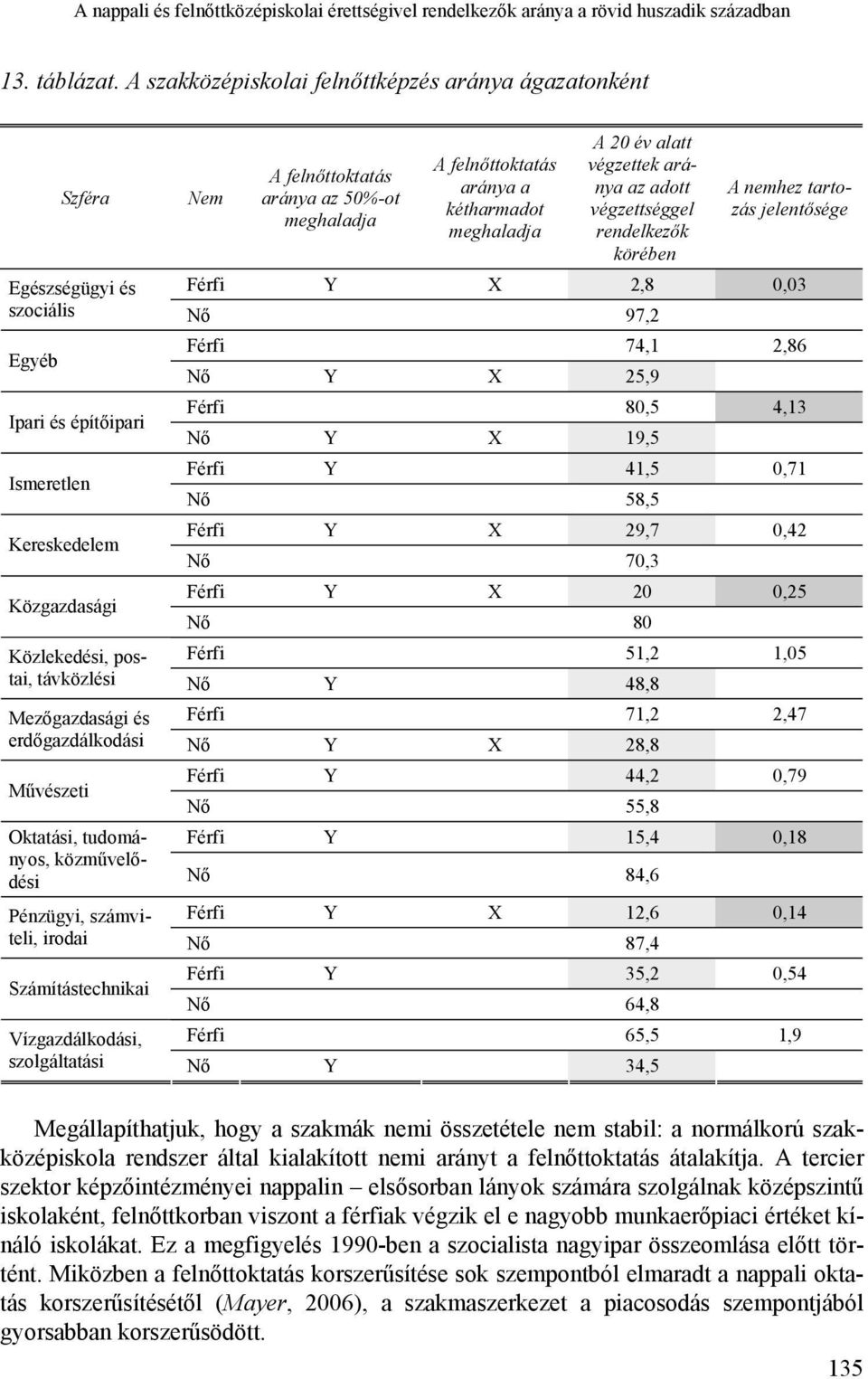 végzettséggel rendelkezők körében A nemhez tartozás jelentősége Egészségügyi és Férfi Y X 2,8 0,03 szociális Nő 97,2 Egyéb Férfi 74,1 2,86 Nő Y X 25,9 Ipari és építőipari Férfi 80,5 4,13 Nő Y X 19,5