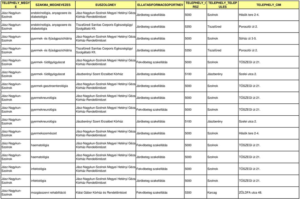 gyermek- és ifjúságpszichiátria Tiszafüredi Sanitas Corporis gészségügyi gyermek- tüdőgyógyászat Megyei Hetényi Géza Fekvőbeteg szakellátás 5000 TÓSZGI út 21.