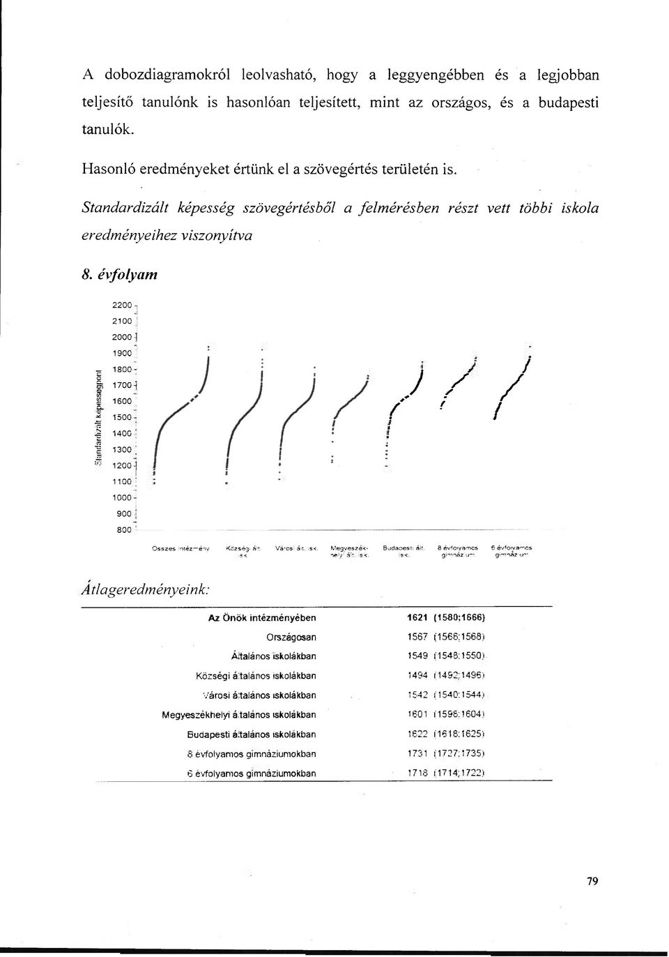 évfolyam 2200 2100 2000-1900 _ g 1800 ; 1700- I 1600 1500 re 1400 1 1300 1200-1100 1000 900 800 / / / összes intézmény Községiéit. Vá'cs átt. is<. Megyeszék- Budapestiéit. 8 évfolyamos 6 évfotya^cs?