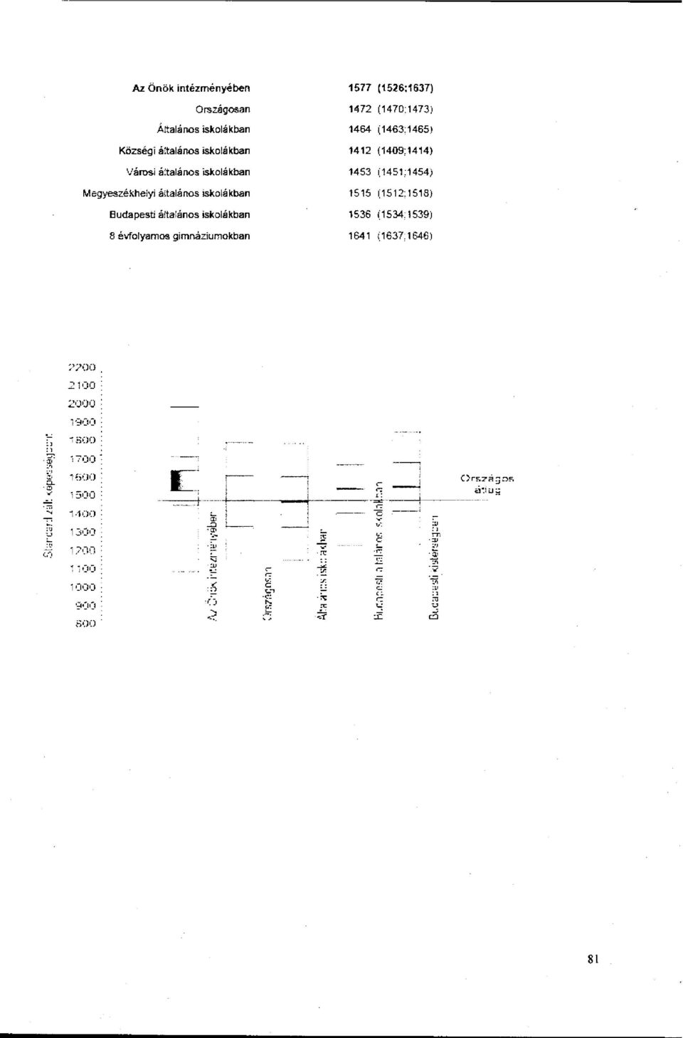 1453 (1451:1454) Megyeszékhelyi áítalános iskolákban 1515 (1512:1518) Budapesti áítalános