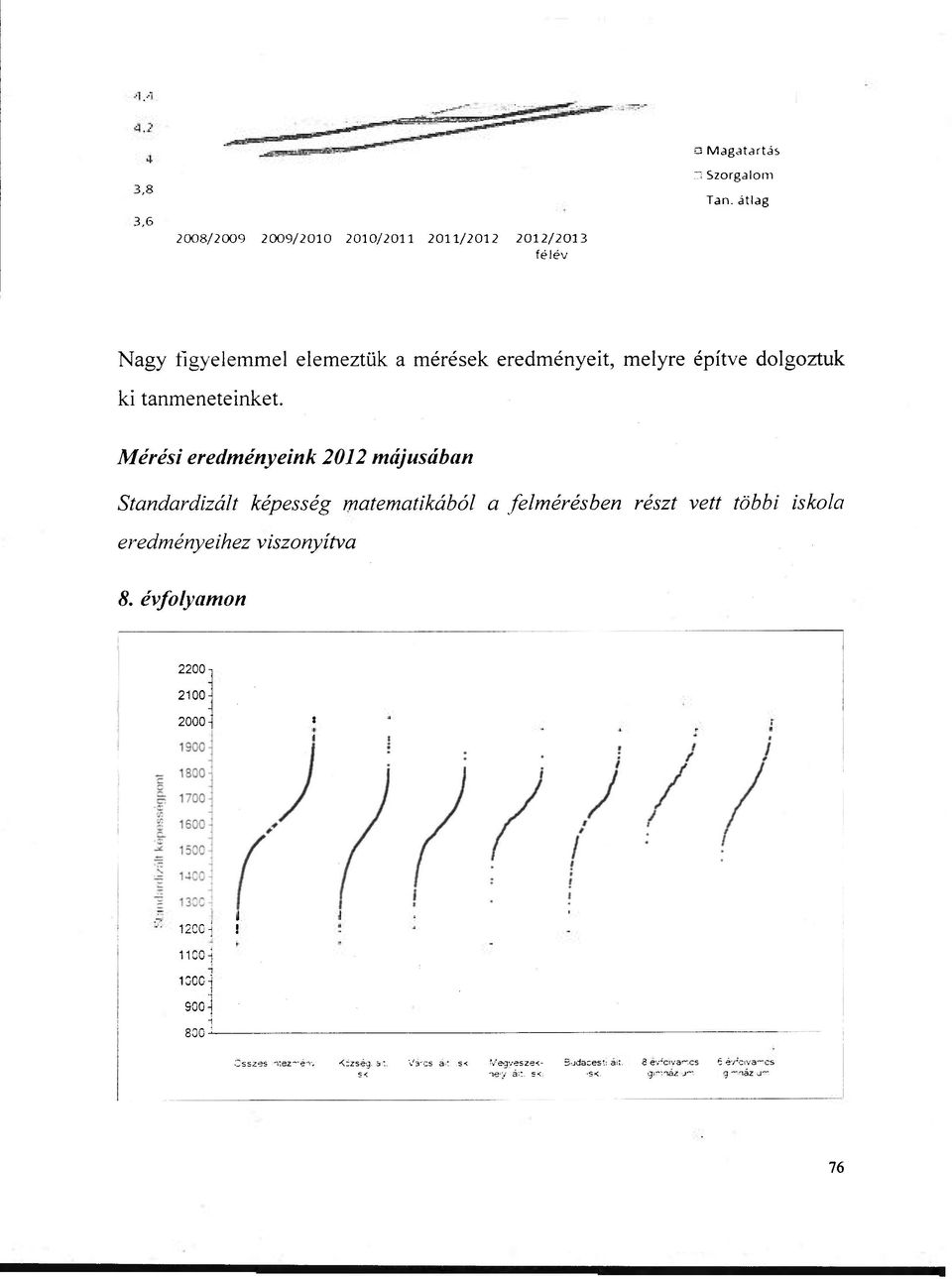 Mérési eredményeink 2012 májusában Standardizált képesség matematikából a felmérésben részt vett többi iskola eredményeihez