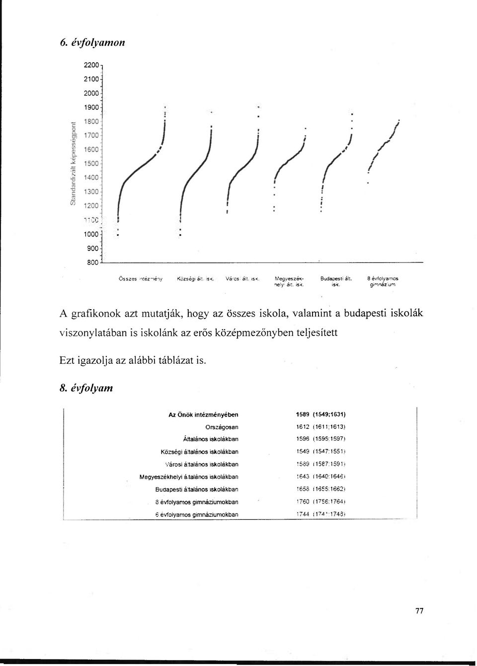 évfolyam Az Önök intézményében 1589 (1549:1631) Országosan 1612 (1611:1613) Áítalános iskolákban 1596 (1595:1597) Községi általános iskolákban 1549 (1547:1551) Városi általános iskolákban