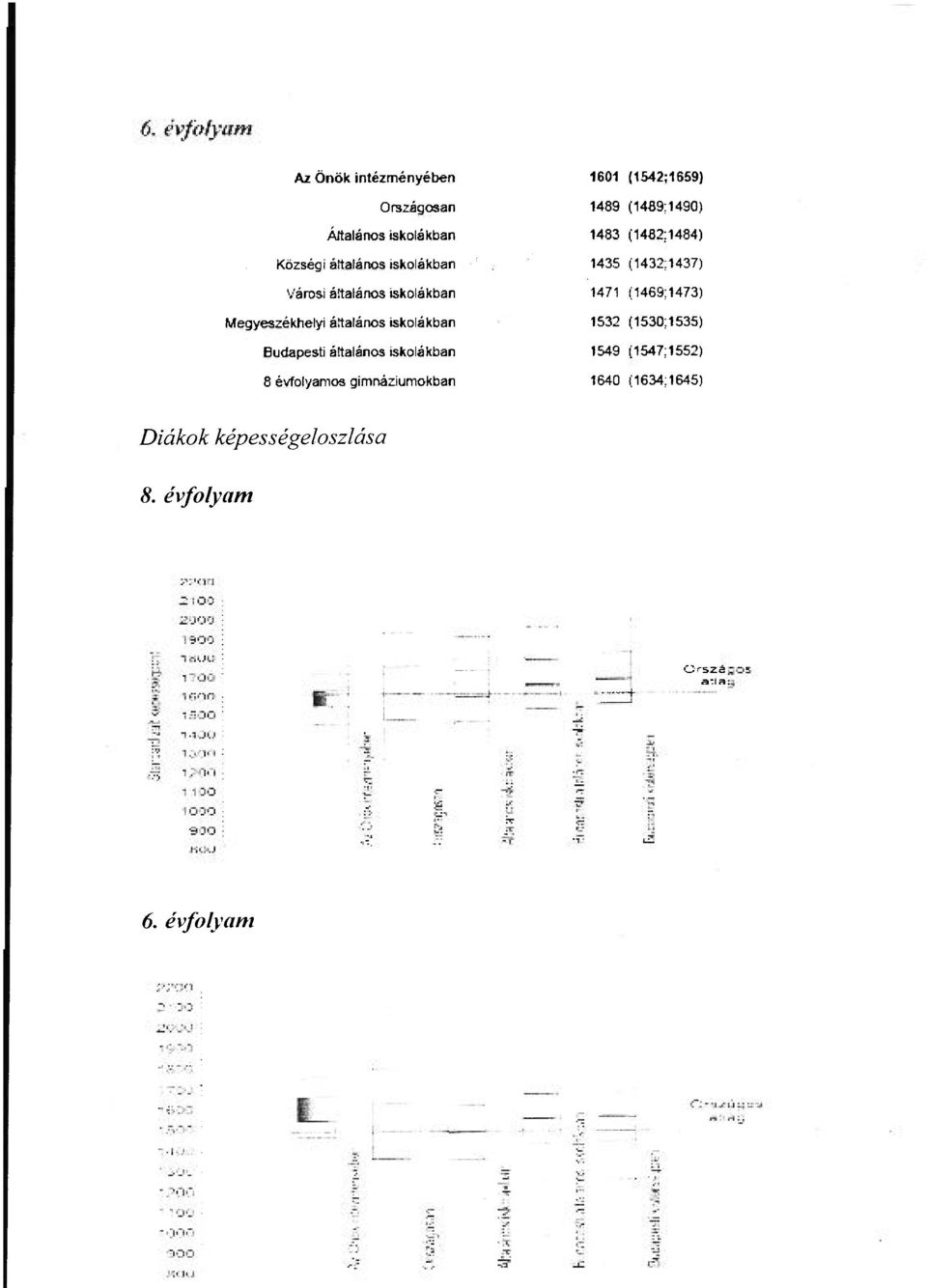 (1469;1473) Megyeszékhelyi áítalános iskolákban 1532 (1530;1535) Budapesti általános iskolákban 1549