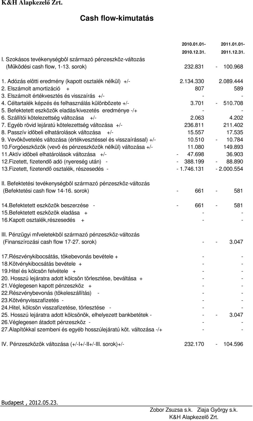 Céltartalék képzés és felhasználás különbözete +/- 3.701-510.708 5. Befektetett eszközök eladás/kivezetés eredménye -/+ - - 6. Szállítói kötelezettség változása +/- 2.063 4.202 7.