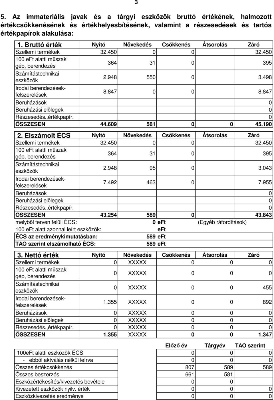 498 Irodai berendezésekfelszerelések 8.847 0 0 8.847 Beruházások 0 Beruházási előlegek 0 Részesedés.,értékpapír. 0 ÖSSZESEN 44.609 581 0 0 45.190 2.