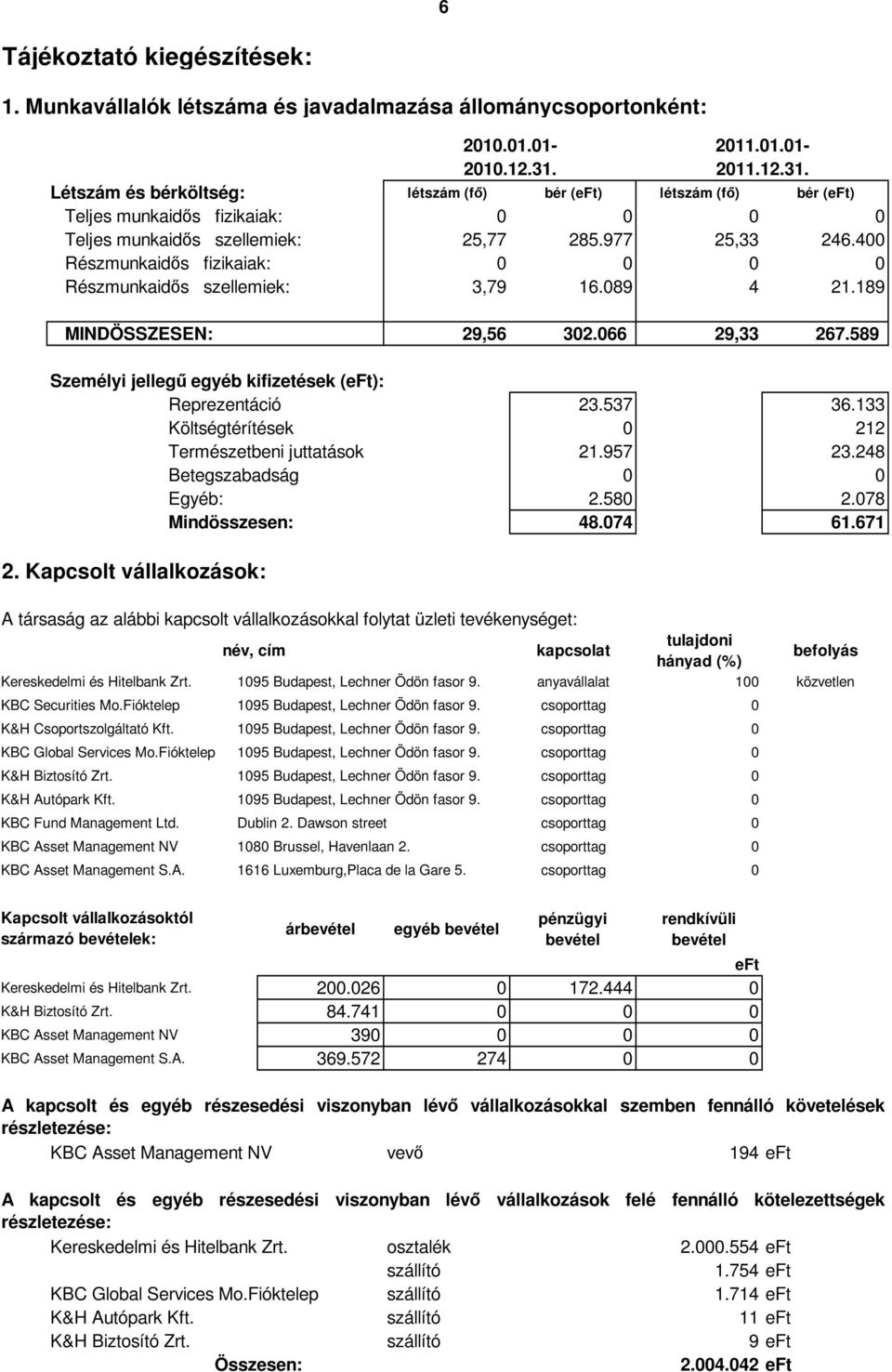 400 Részmunkaidős fizikaiak: 0 0 0 0 Részmunkaidős szellemiek: 3,79 16.089 4 21.189 MINDÖSSZESEN: 29,56 302.066 29,33 267.589 Személyi jellegű egyéb kifizetések (eft): Reprezentáció 23.537 36.