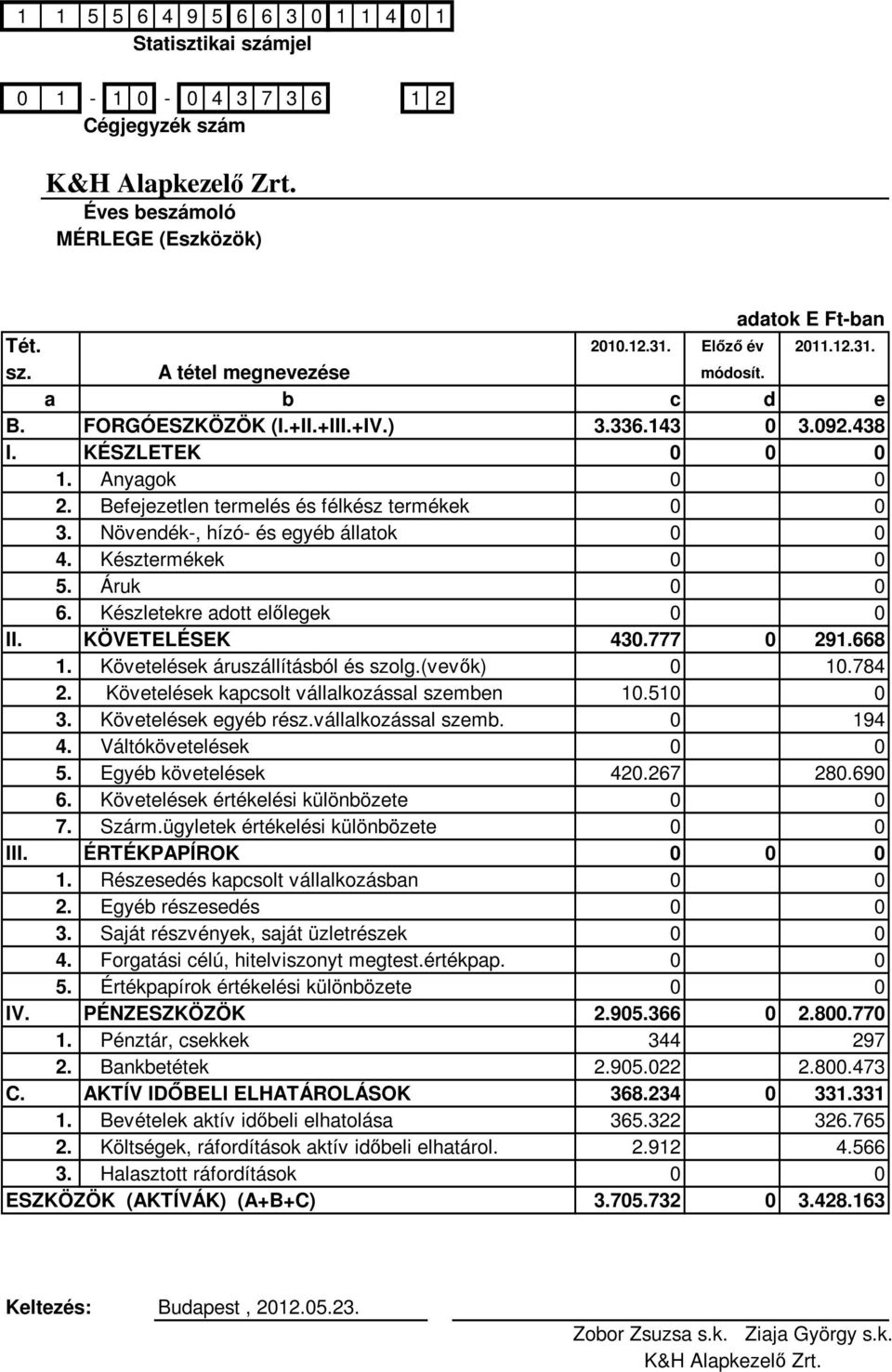 Késztermékek 0 0 5. Áruk 0 0 6. Készletekre adott előlegek 0 0 II. KÖVETELÉSEK 430.777 0 291.668 1. Követelések áruszállításból és szolg.(vevők) 0 10.784 2.
