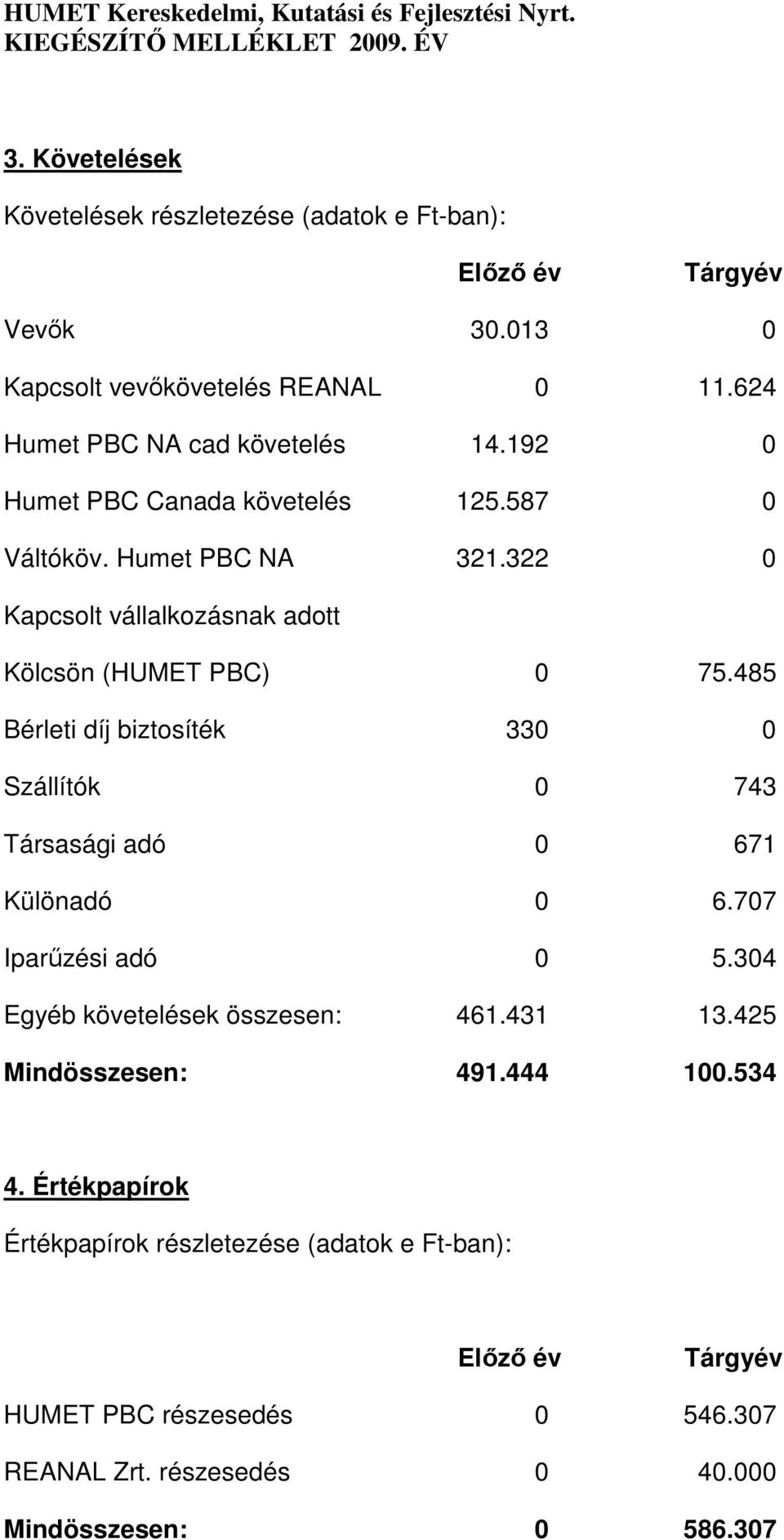 322 0 Kapcsolt vállalkozásnak adott Kölcsön (HUMET PBC) 0 75.485 Bérleti díj biztosíték 330 0 Szállítók 0 743 Társasági adó 0 671 Különadó 0 6.