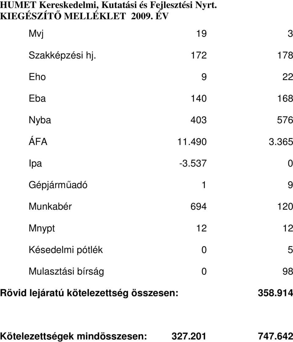 537 0 Gépjárműadó 1 9 Munkabér 694 120 Mnypt 12 12 Késedelmi pótlék 0