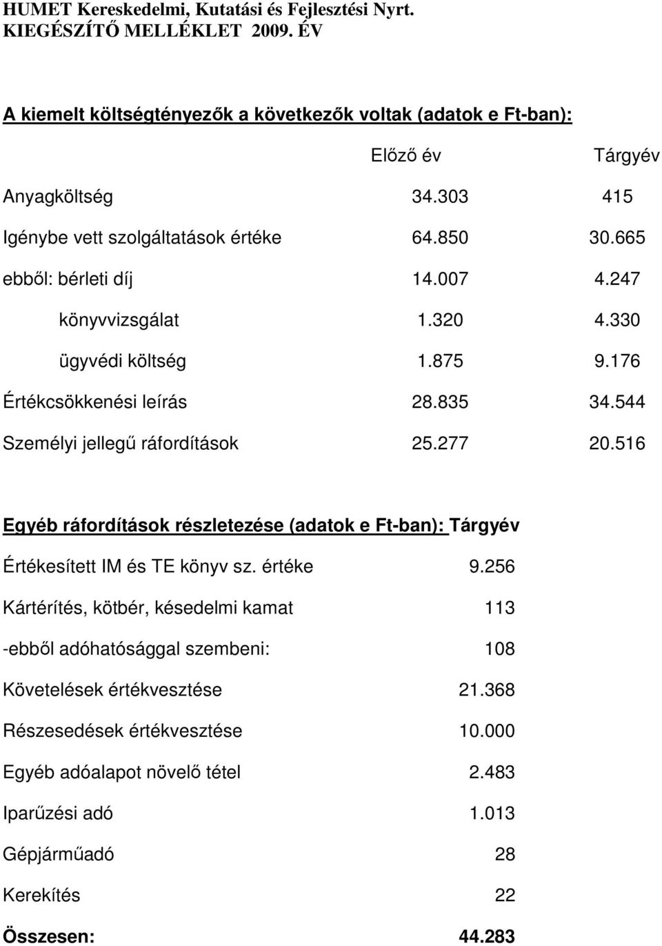 277 20.516 Egyéb ráfordítások részletezése (adatok e Ft-ban): Tárgyév Értékesített IM és TE könyv sz. értéke 9.