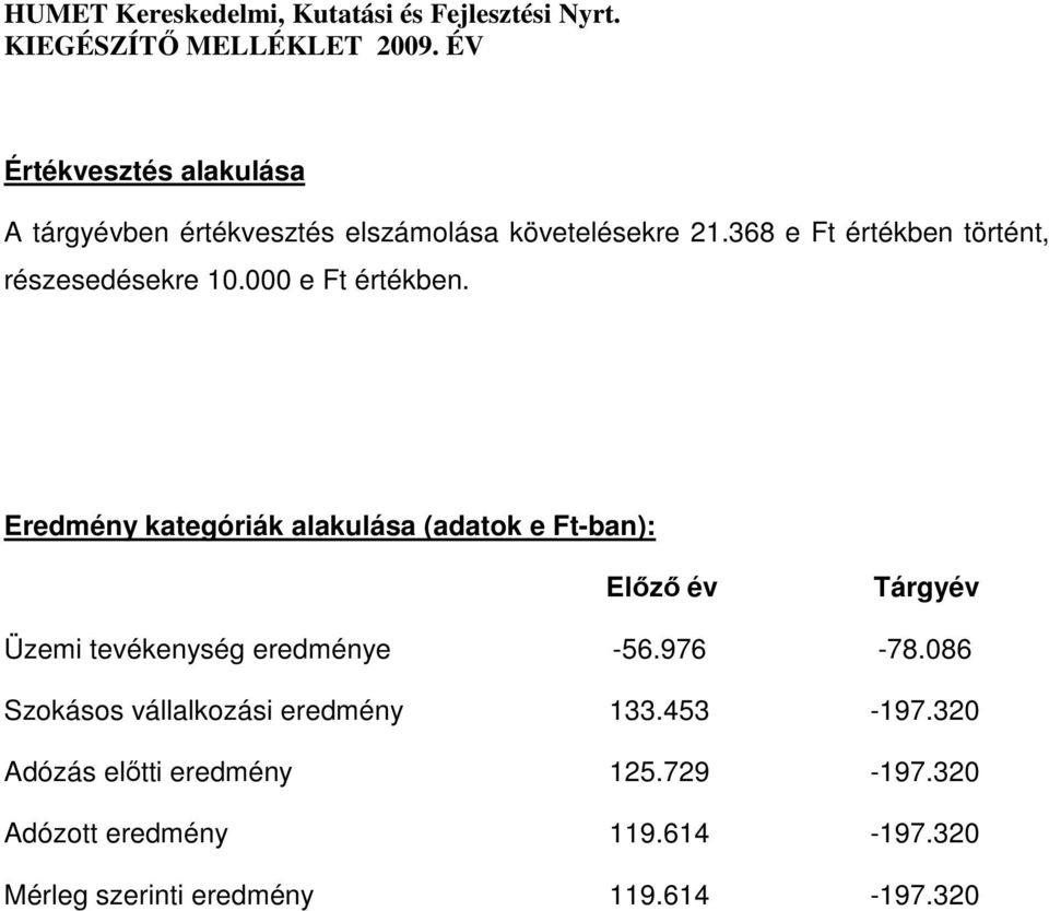 Eredmény kategóriák alakulása (adatok e Ft-ban): Előző év Tárgyév Üzemi tevékenység eredménye -56.