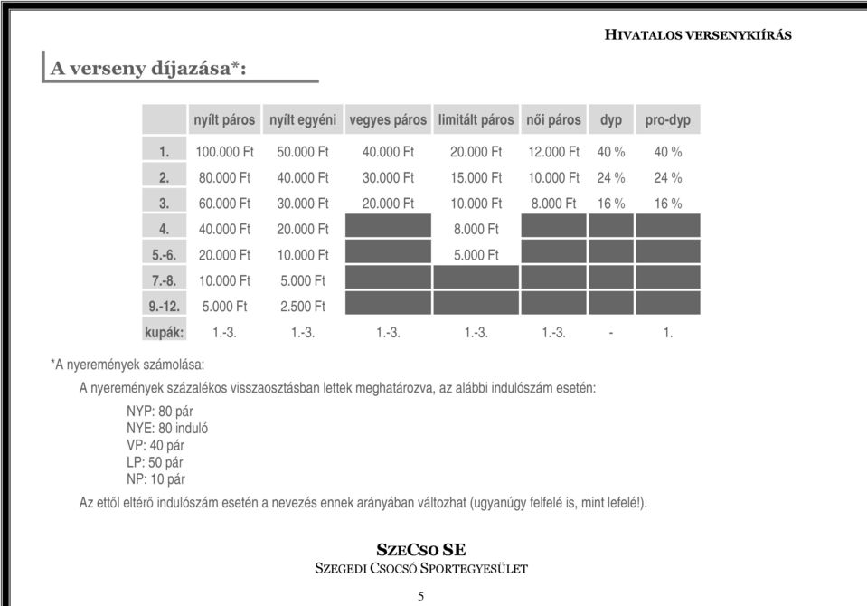 -6. 20.000 Ft 10.000 Ft 5.000 Ft 7.-8. 10.000 Ft 5.000 Ft 9.-12. 5.000 Ft 2.500 Ft kupák: 1.-3. 1.-3. 1.-3. 1.-3. 1.-3. - 1.