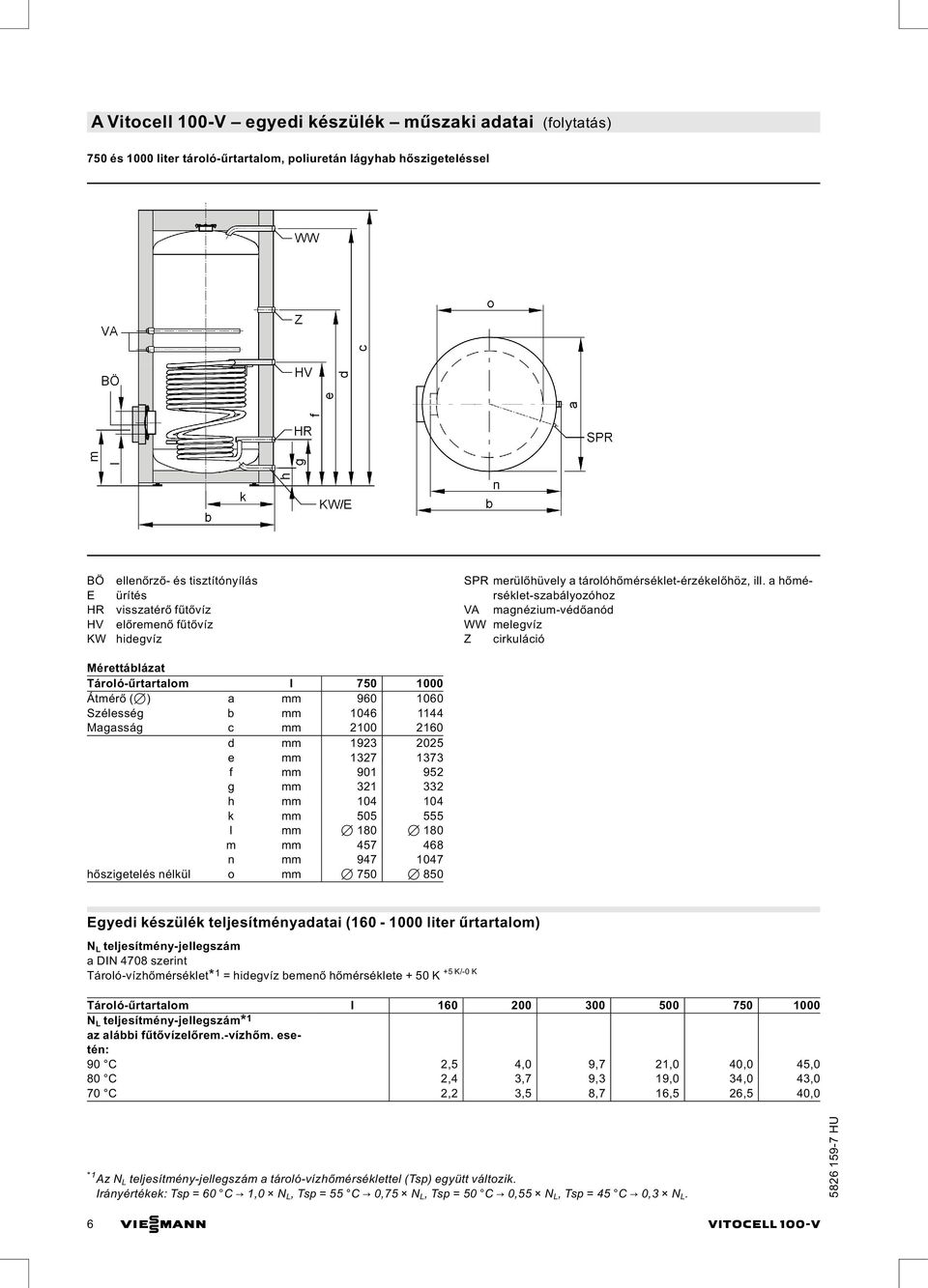 a hőmérséklet-szabályozóhoz VA magnézium-védőanód WW melegvíz Z cirkuláció Mérettáblázat Tároló-űrtartalom l 750 1000 Átmérő (7) a mm 960 1060 Szélesség b mm 1046 1144 Magasság c mm 2100 2160 d mm