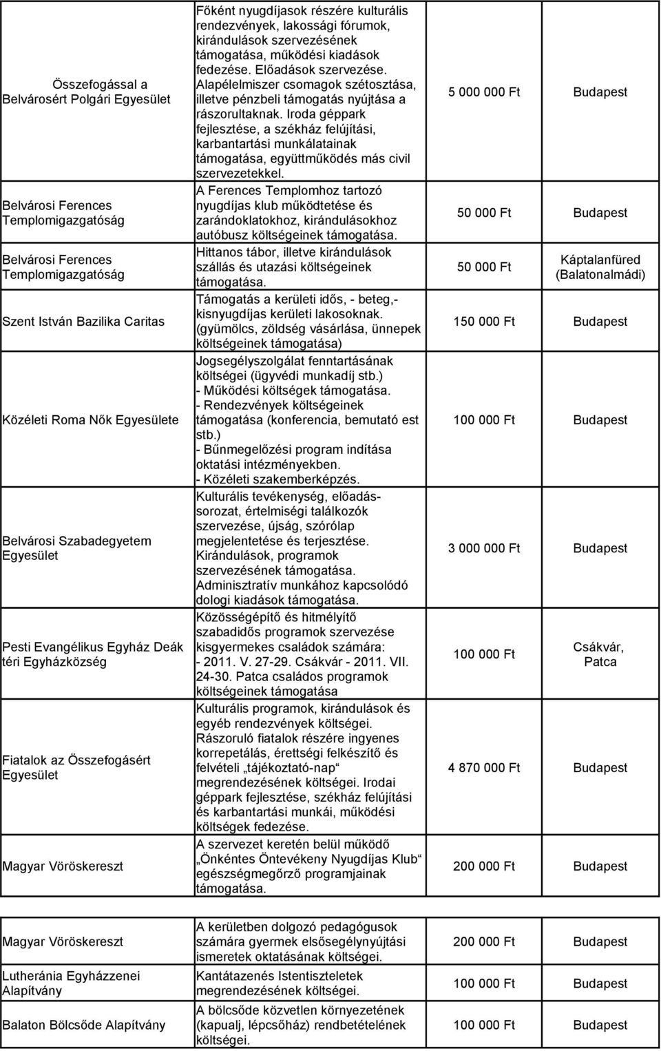 Előadások szervezése. Alapélelmiszer csomagok szétosztása, illetve pénzbeli támogatás nyújtása a rászorultaknak.