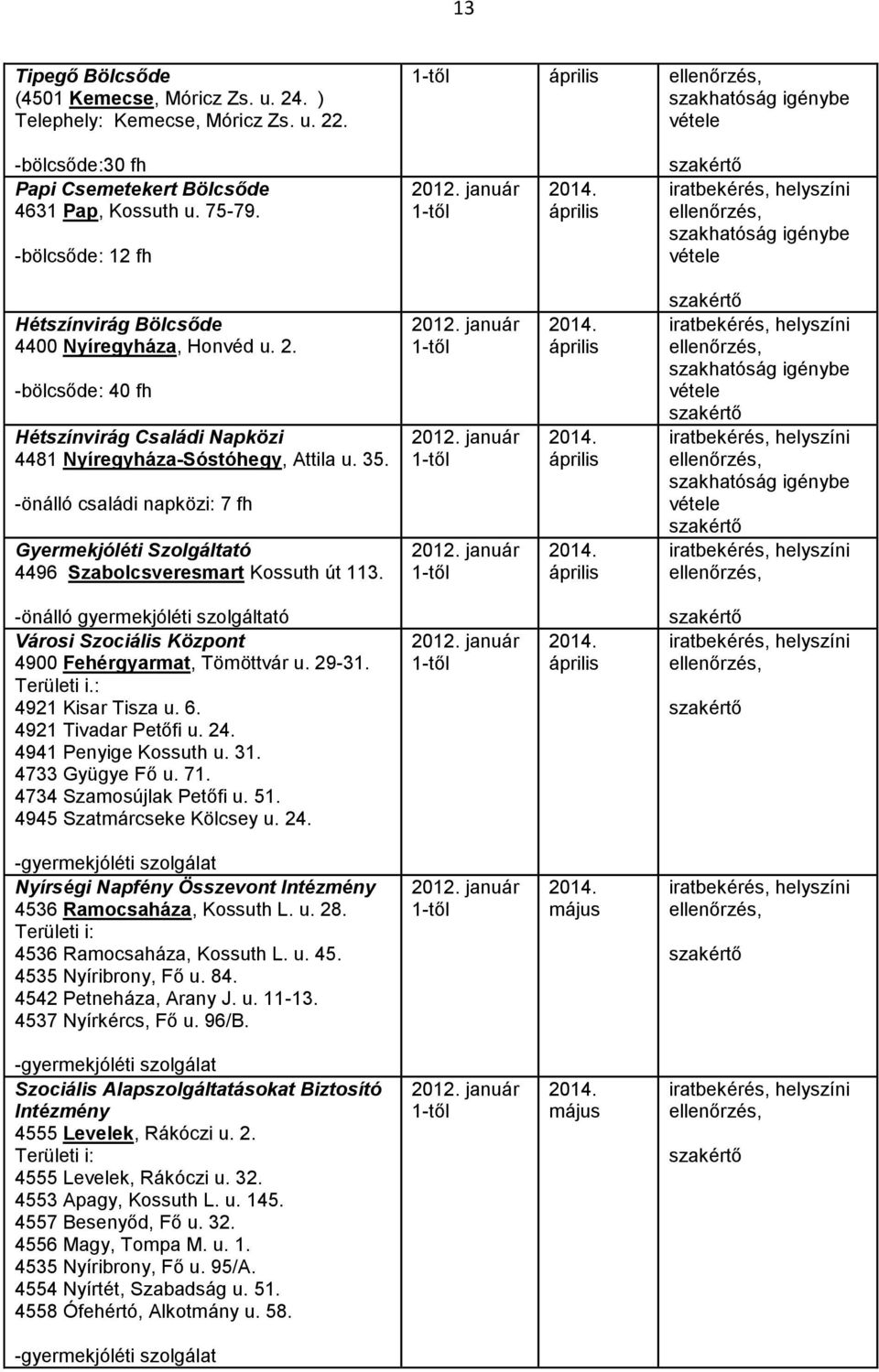 -önálló családi napközi: 7 fh Gyermekjóléti Szolgáltató 4496 Szabolcsveresmart Kossuth út 113. -önálló gyermekjóléti szolgáltató Városi Szociális Központ 4900 Fehérgyarmat, Tömöttvár u. 29-31.