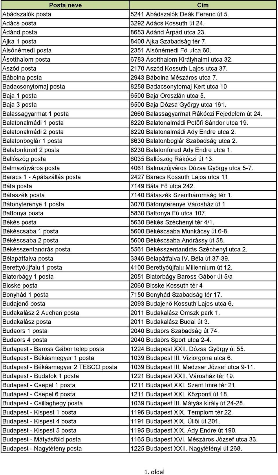 Badacsonytomaj posta 8258 Badacsonytomaj Kert utca 10 Baja 1 posta 6500 Baja Oroszlán utca 5. Baja 3 posta 6500 Baja Dózsa György utca 161.