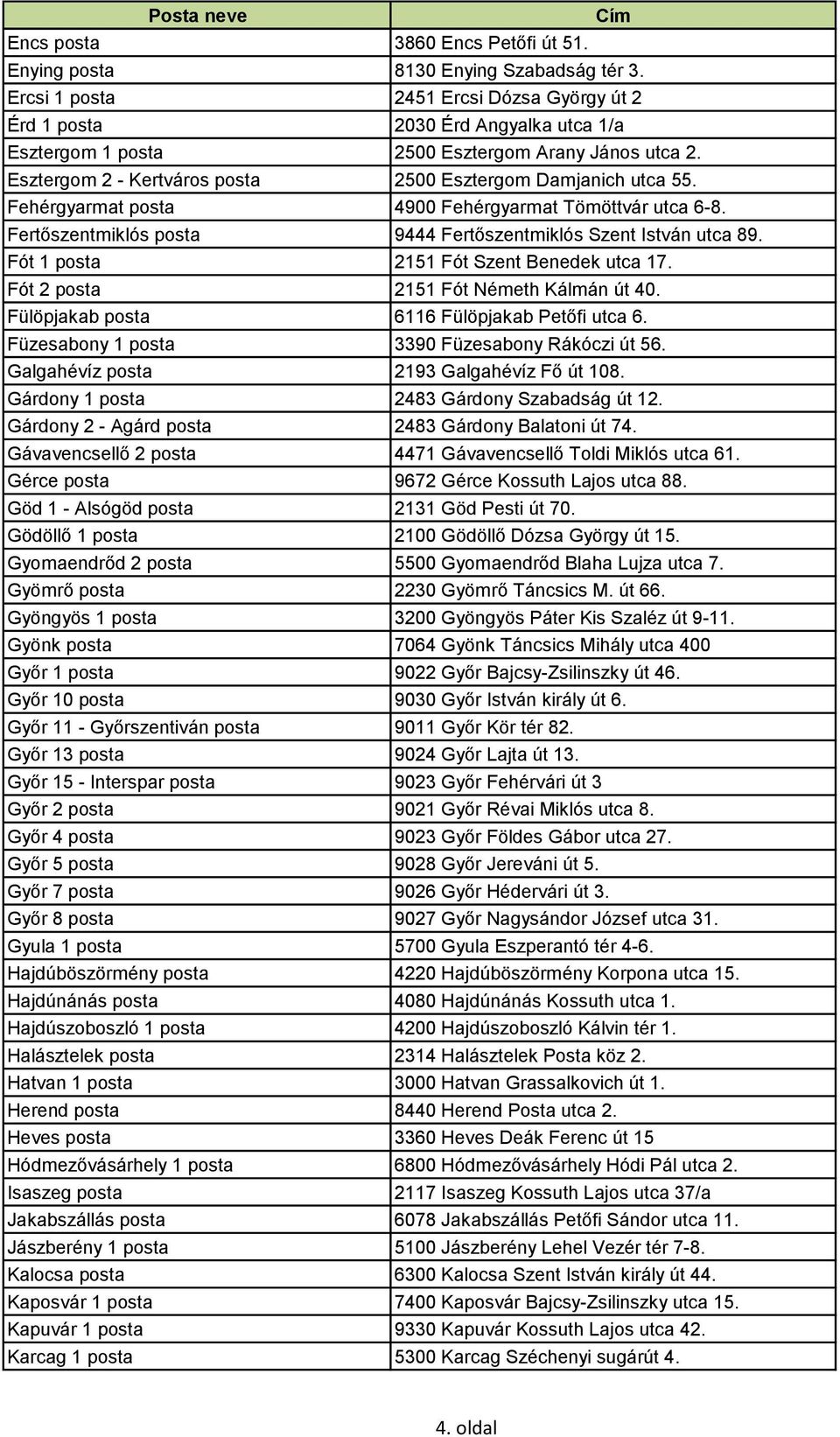 Fehérgyarmat posta 4900 Fehérgyarmat Tömöttvár utca 6-8. Fertőszentmiklós posta 9444 Fertőszentmiklós Szent István utca 89. Fót 1 posta 2151 Fót Szent Benedek utca 17.