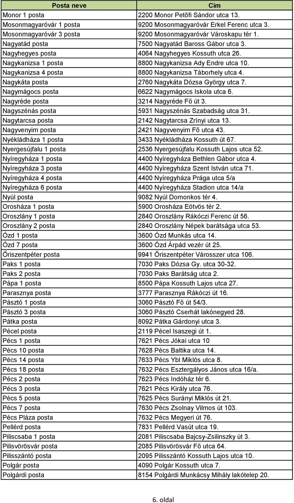 Nagykanizsa 4 posta 8800 Nagykanizsa Táborhely utca 4. Nagykáta posta 2760 Nagykáta Dózsa György utca 7. Nagymágocs posta 6622 Nagymágocs Iskola utca 6. Nagyréde posta 3214 Nagyréde Fő út 3.