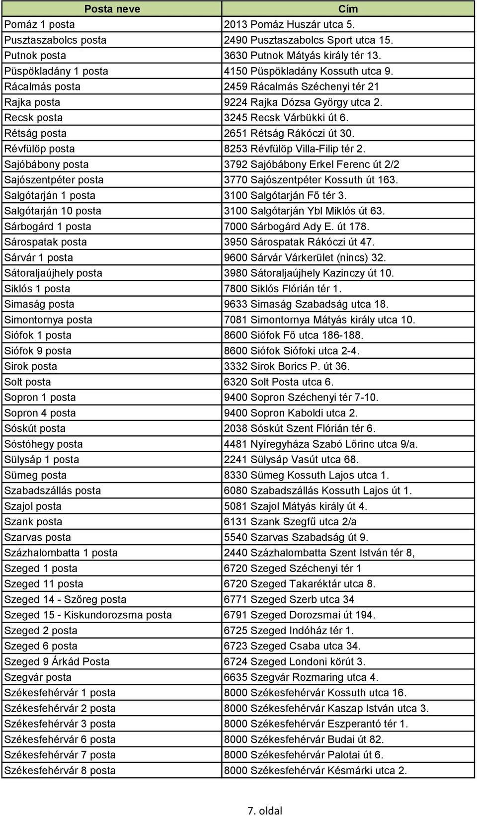 Révfülöp posta 8253 Révfülöp Villa-Filip tér 2. Sajóbábony posta 3792 Sajóbábony Erkel Ferenc út 2/2 Sajószentpéter posta 3770 Sajószentpéter Kossuth út 163.