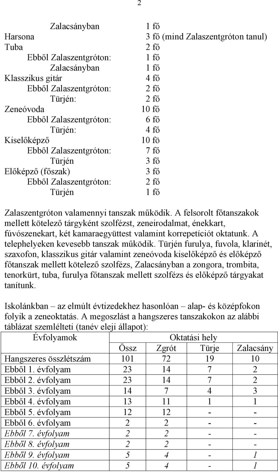 A felsorolt f tanszakok mellett kötelez tárgyként szolfézst, zeneirodalmat, énekkart, fúvószenekart, két kamaraegyüttest valamint korrepetíciót oktatunk. A telephelyeken kevesebb tanszak m ködik.