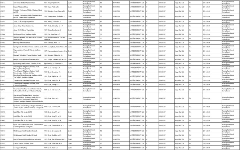 9151 Abda, Dózsa Gy. U. 1-3. 030581 Abdai Z.I.ÁI. Börcsi 9152 Börcs, Erzsébet tér 4. 030606 Péri Öveges József Általános 9099 Pér, Szent Imre u. 7.